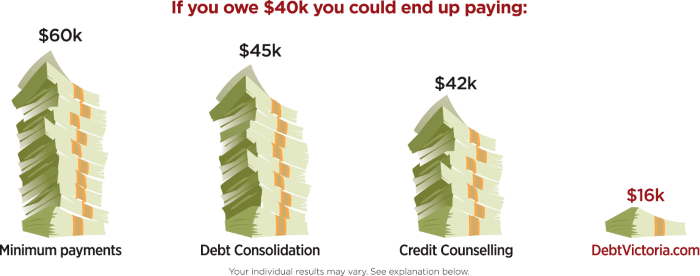 How it works | Debt Victoria Credit Repair